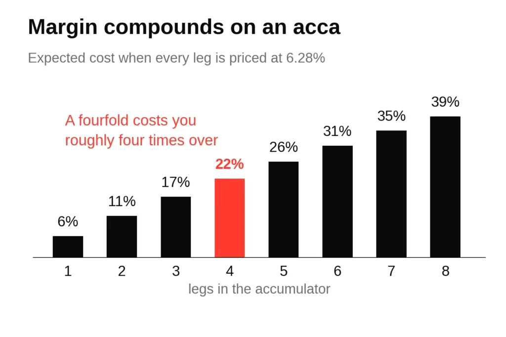 Bar chart showing accumulator margin compounding from 6 per cent on a single bet to 39 per cent on an eightfold at a 6.28 per cent single-leg margin.