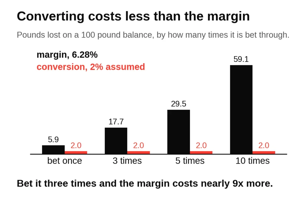 Model chart comparing bookmaker margin cost with a 2 per cent crypto conversion cost on a 100 pound balance